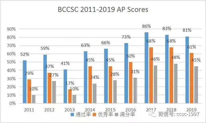 北京中加学校2019年AP考试取得优异成绩！（附最新招生信息）